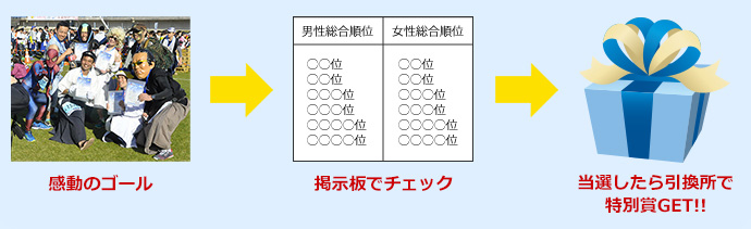 ゴール後に掲示板をチェック！事務局で抽選し、当選したら後日郵送発送！