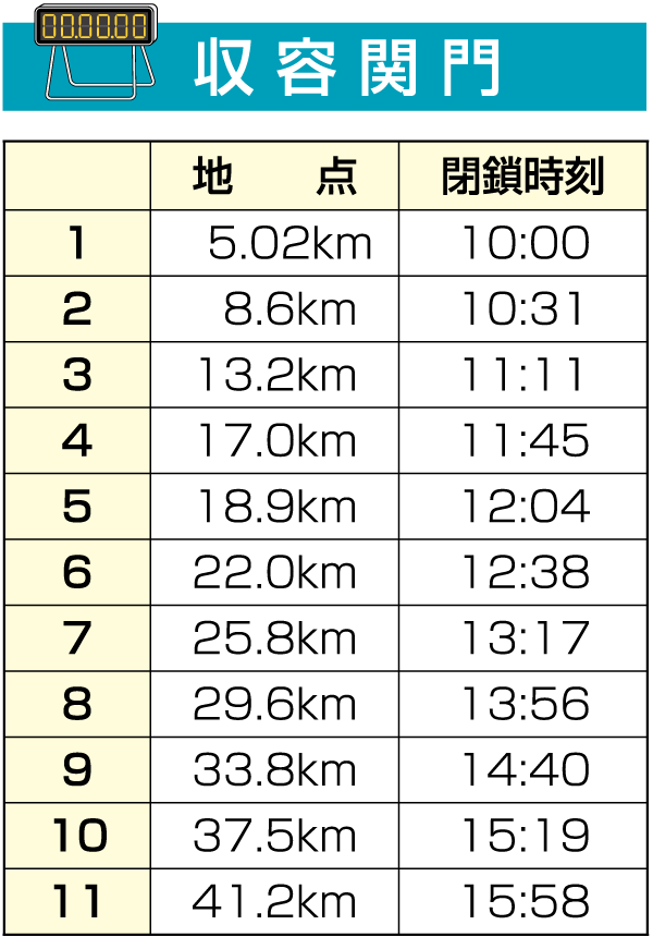 収容関門一覧