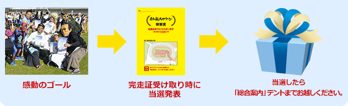 ゴール後に掲示板をチェック!事務局で抽選し、当選したら後日郵送発送!